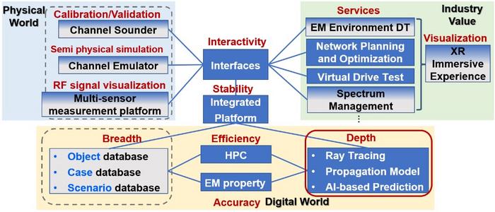 Key technologies in digital twin of railway wireless network