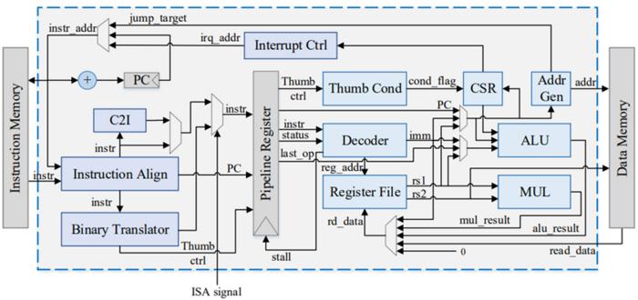 RVAM16: A low-cost multiple-ISA processor based on RISC-V and ARM thumb