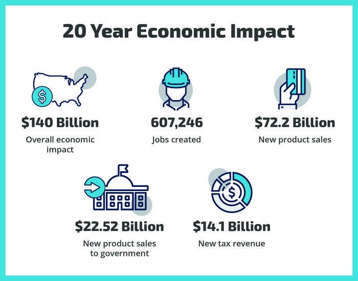 Sandia pumps $140B into the economy through technology development