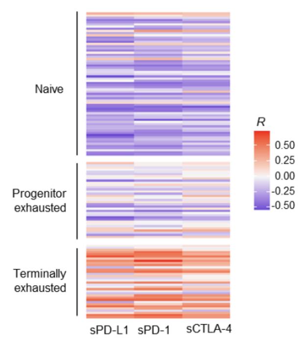 Correlation between plasma levels of soluble immune checkpoint factors and exhaustion of antitumor immunity.