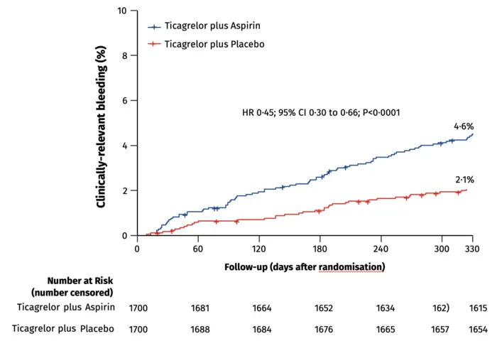 Stopping aspirin one month after coronary stenting procedures significantly reduces bleeding complications in heart attack patients