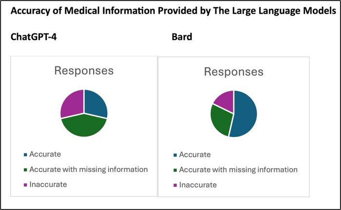 Trust your doctor: Study shows human medical professionals are more reliable than artificial intelligence tools