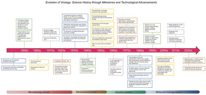 USTC periodizes virology development