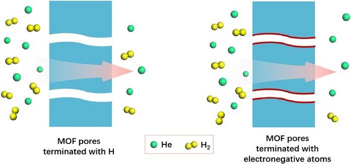 Unlocking membrane-based He/H₂ separation with AI