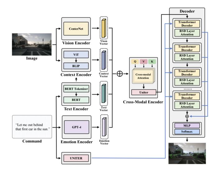 Schematic Overview of the CAVG Model Architecture