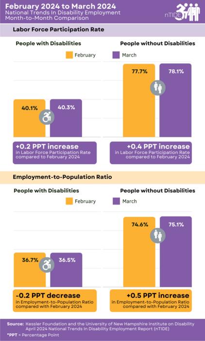 nTIDE March 2024 Jobs Report: Despite recent declines, people with disabilities remain engaged in the labor market