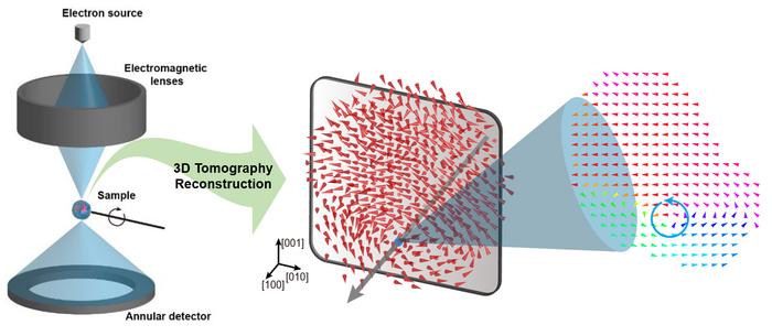 A 20-year-old puzzle solved: KAIST research team reveals the ‘three-dimensional vortex’ of zero-dimensional ferroelectrics