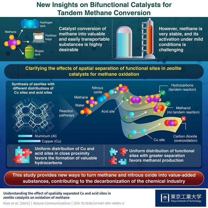 A novel multifunctional catalyst turns methane into valuable hydrocarbons