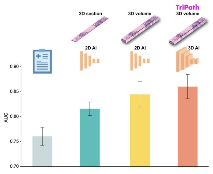 Tripath outperforms baselines to predict cancer recurrence