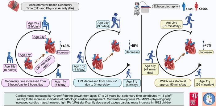 Childhood sedentariness linked to premature heart damage – light physical activity reversed the risk