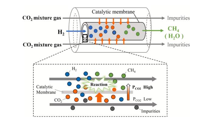 Combating carbon footprint: novel reactor system converts carbon dioxide into usable fuel