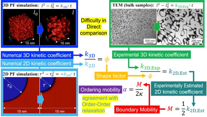 Combining simulations and experiments to get the best out of Fe3Al