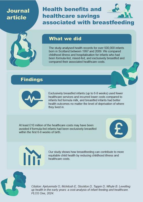 Levelling up health in the early years: A cost-analysis of infant feeding and healthcare