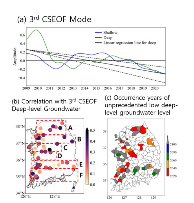 Occurrence years of deep level groundwater depletion (unprecedented groundwater level) on the Korean Peninsula