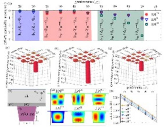 High-intensity spatial-mode steerable frequency up-converter toward on-chip integration