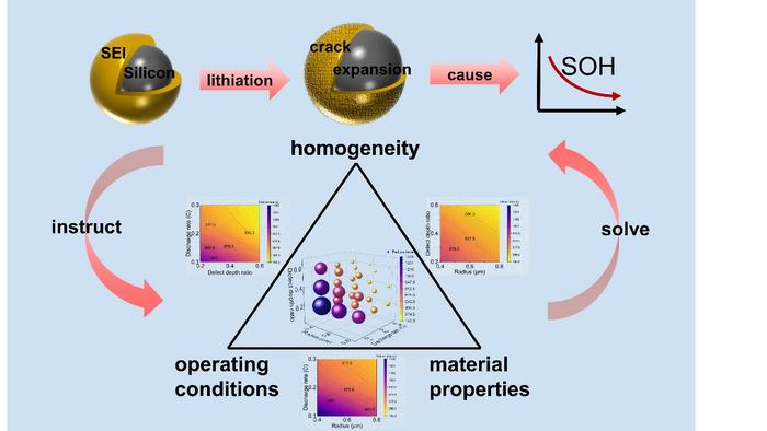 Investigating failure mechanisms of solid electrolyte interphase in silicon particles