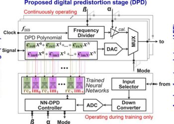 Overview of the proposed architecture for digital pre-distortion (DPD)