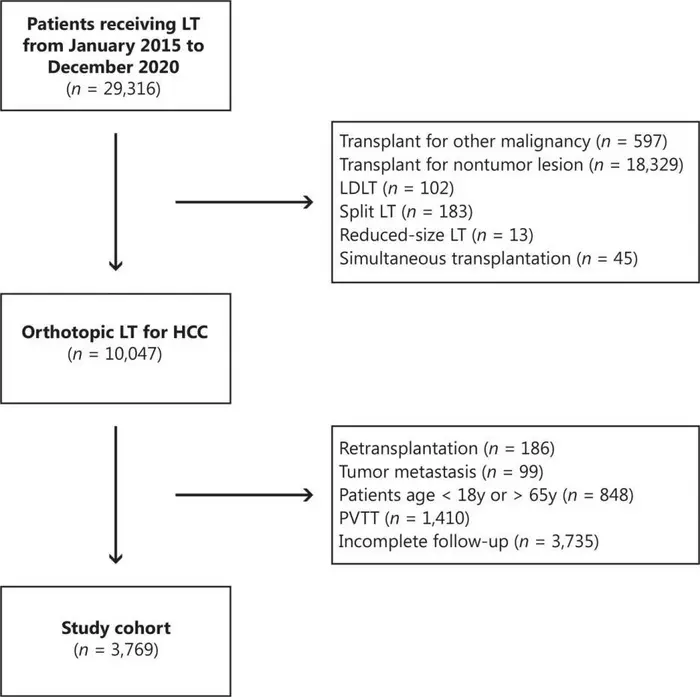 Flowchart of the study