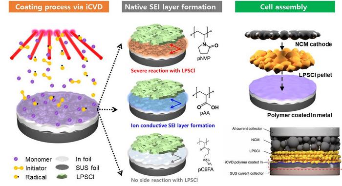 Polymeric films protect anodes from sulfide solid electrolytes!