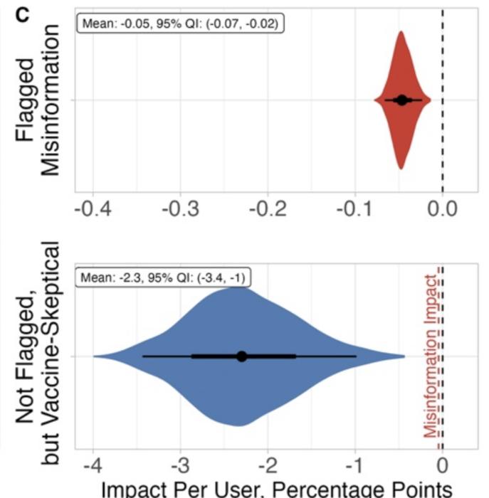 The Effect of Facebook Vaccine-Skeptical Content on COVID-19 Vaccination Intentions