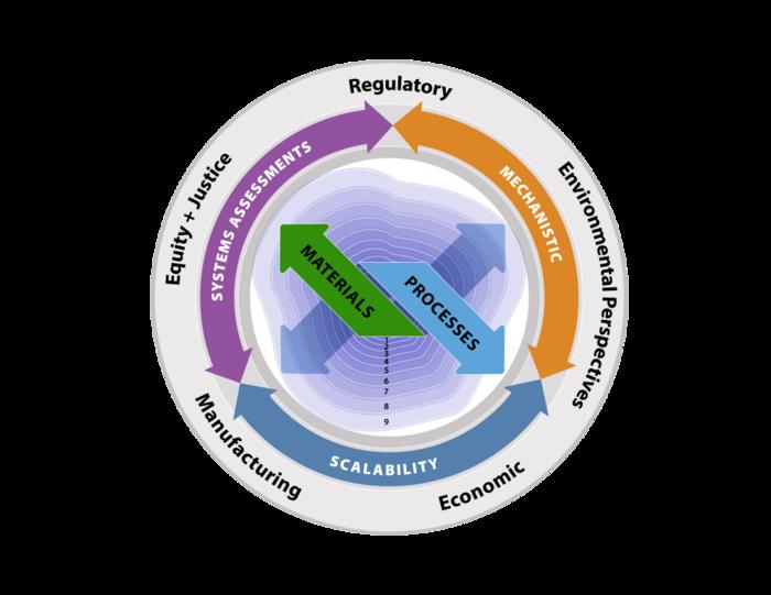 Researchers offer US roadmap to close the carbon cycle