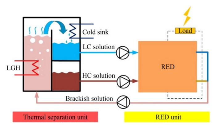 Reverse electrodialysis heat engine with helium-gap diffusion distillation: Energy efficiency analysis