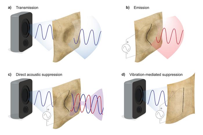 This sound-suppressing silk can create quiet spaces