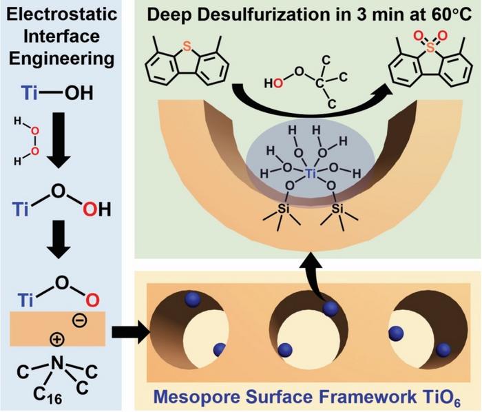 Schematic showing the construction strategy of framework TiO6 sites on mesopore surface.