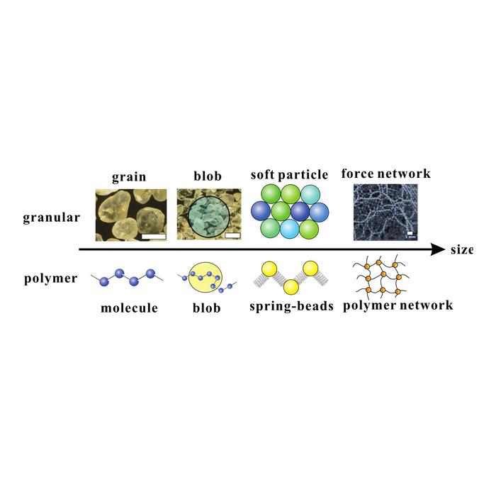 Variety in building block softness makes for softer amorphous materials