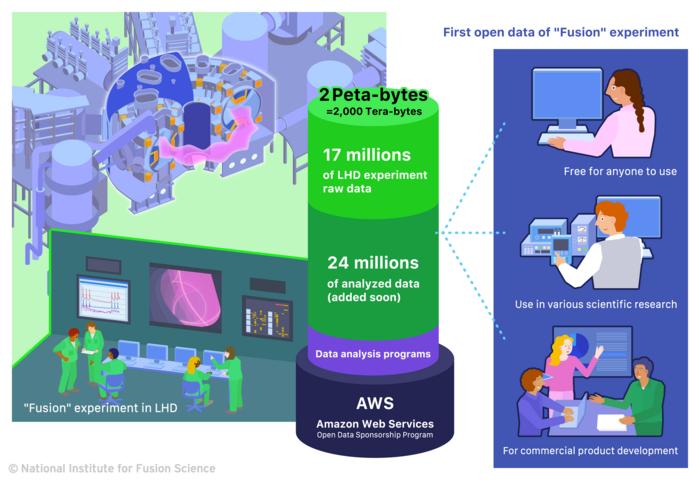 25 years of massive fusion energy experiment data completely open on the “cloud”, to be available to everyone