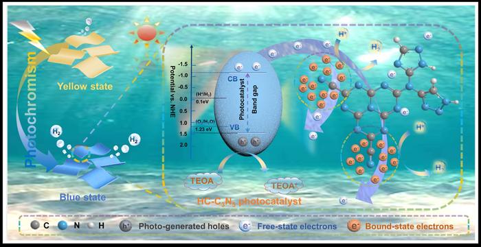 Bound-state electrons synergy over photochromic high-crystalline C₃N₅ nanosheets in enhancing charge separation for photocatalytic H₂ production