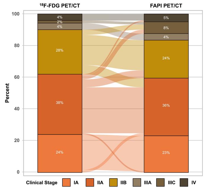 Clinical stage changed by FAPI PET/CT categorized by 18F-FDG PET/CT in newly diagnosed breast cancer.