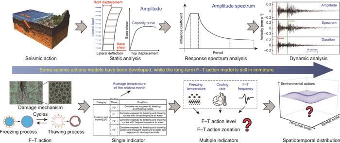 Nationwide zonation and durability assessment of China’s plateau infrastructure under freeze–thaw cycles