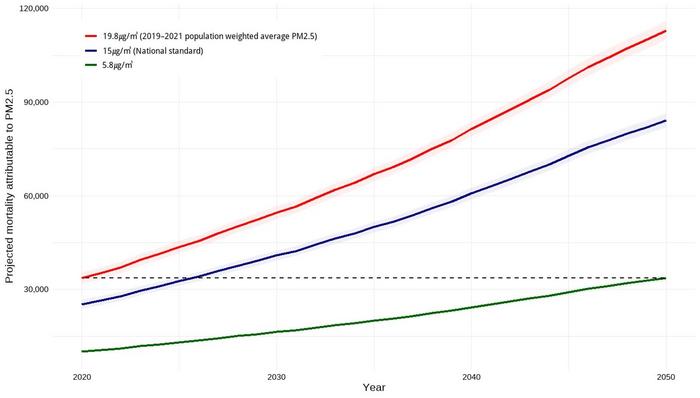 Study forecasts 110,000 premature deaths by 2050 due to PM2.5 and aging