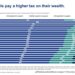 Wealthy people pay a higher tax on their wealth