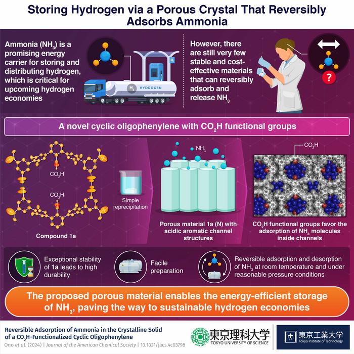 Storing Hydrogen via a Porous Crystal That Reversibly Adsorbs Ammonia