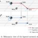 Schematic view of the layered network structure. LEO, low Earth orbit;LLO, low lunar orbit.