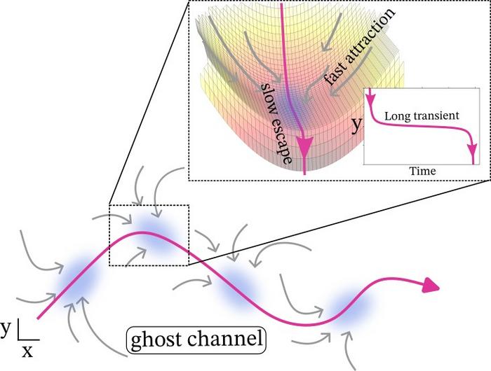 Scheme of a ghost channel