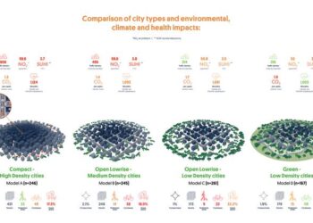 City tipes compared