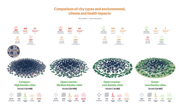 City tipes compared