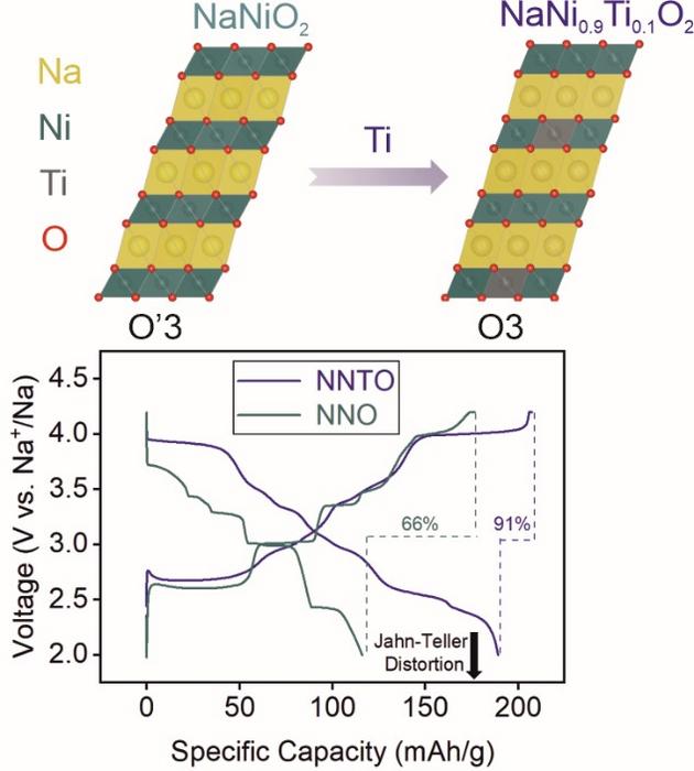 NaNiO2 substituted by Ti4+