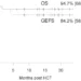 Survival curve of the studying IEI cohort who underwent allogeneic HCT alongside RTC with alemtuzumab