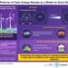 Investing in clean energies could help diversify investment portfolios