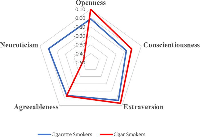 Hit me with your best puff: Personality predicts preference for cigar vs. cigarette smoking