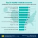 Top health concerns of older adults