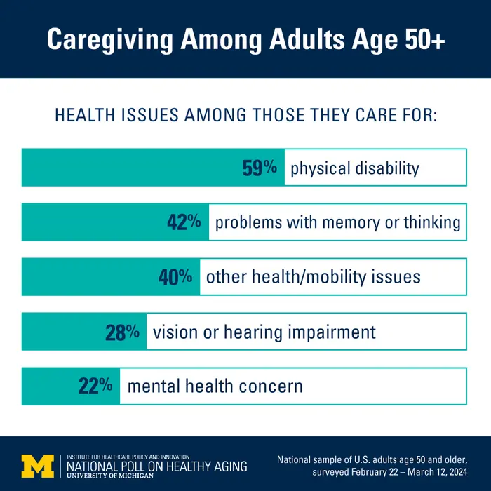 Caregiving poll