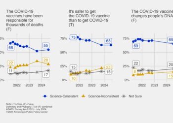 Increasing acceptance of Covid-19 vaccine misinformation