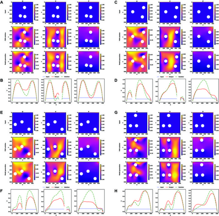 Solutions generated by model B3 tested with circular obstacles