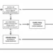 Manager decision-making flow diagram