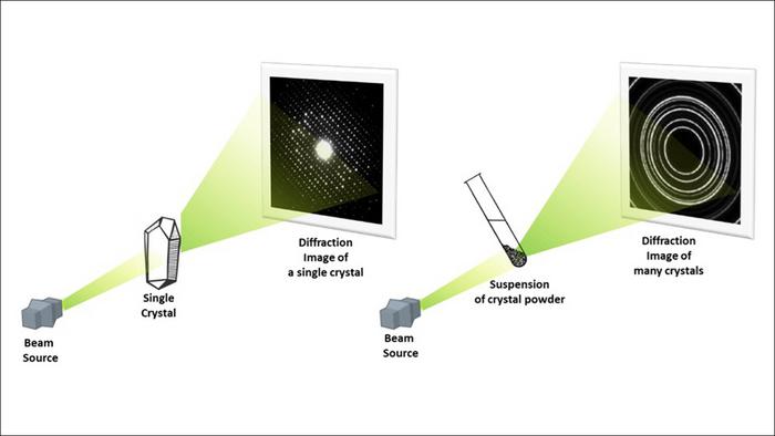 Crystallography